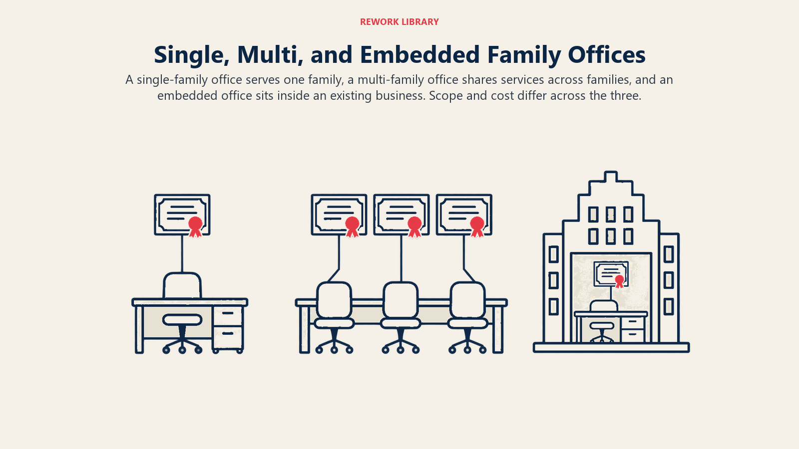 Single, Multi, and Embedded Family Offices illustrated by service models. A single-family office serves one family, a multi-family office shares services across families, and an embedded office sits inside an existing business. Scope and cost differ across the three.