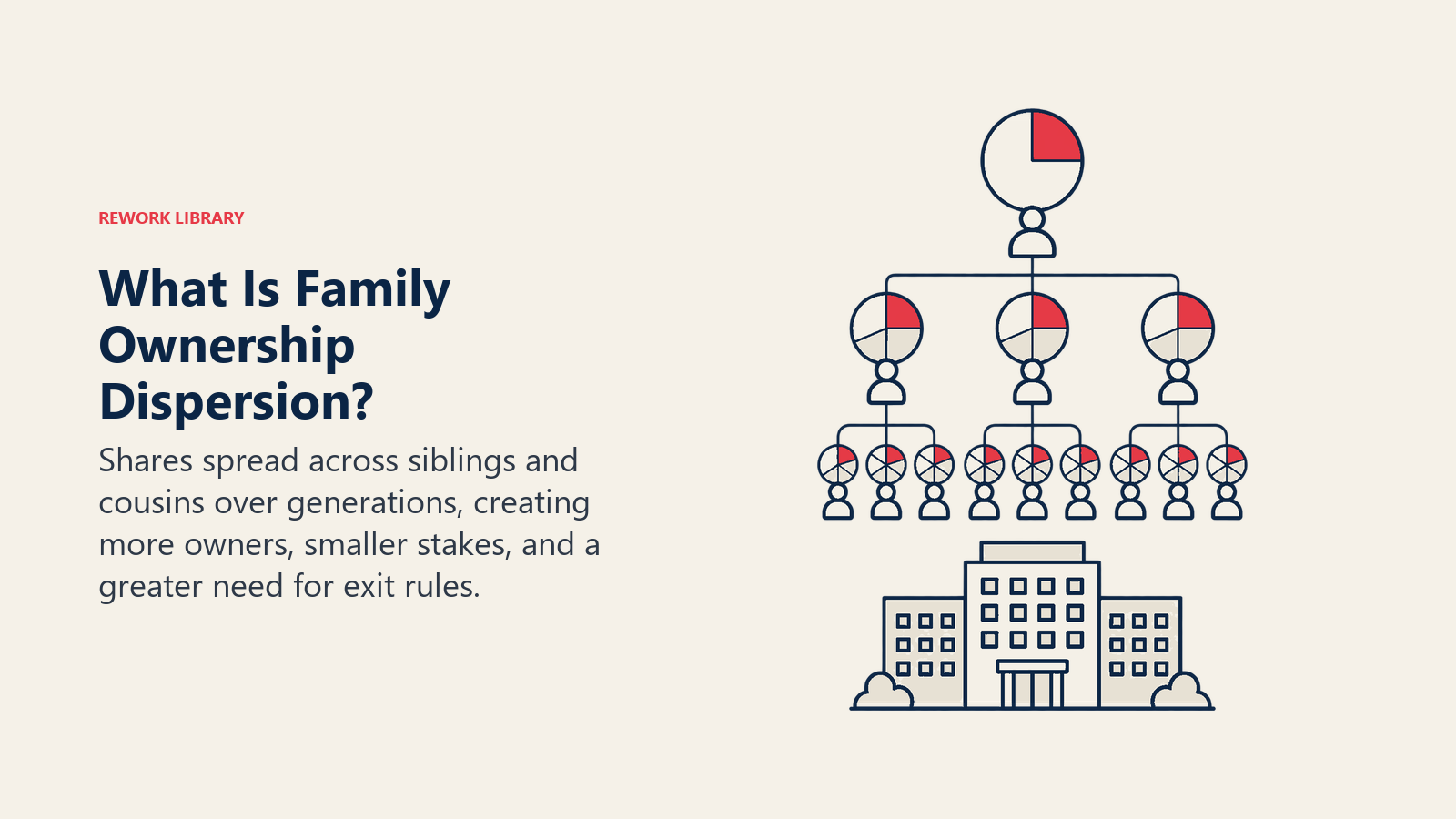 Was ist die Streuung der Eigentümerschaft in der Familie, dargestellt durch zersplitterndes Eigenkapital. Anteile verteilen sich über die Generationen auf Geschwister und Cousins, was mehr Eigentümer, kleinere Beteiligungen und einen größeren Bedarf an Ausstiegsregeln zur Folge hat.