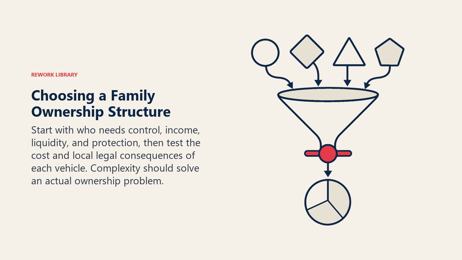 Choosing a Family Ownership Structure illustrated by decision sieve. Start with who needs control, income, liquidity, and protection, then test the cost and local legal consequences of each vehicle. Complexity should solve an actual ownership problem.