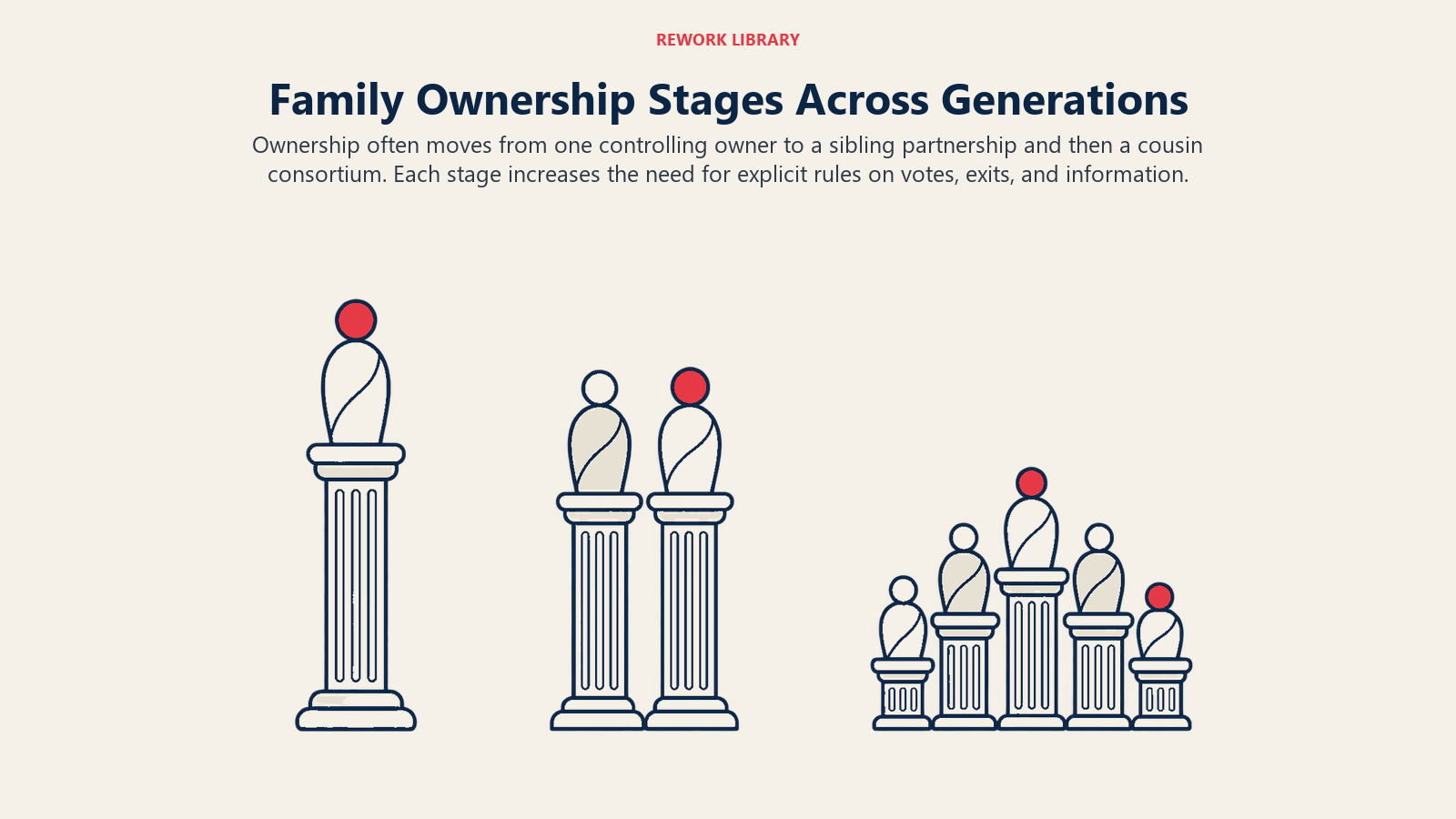 Family Ownership Stages Across Generations illustrated by generational stages. Ownership often moves from one controlling owner to a sibling partnership and then a cousin consortium. Each stage increases the need for explicit rules on votes, exits, and information.
