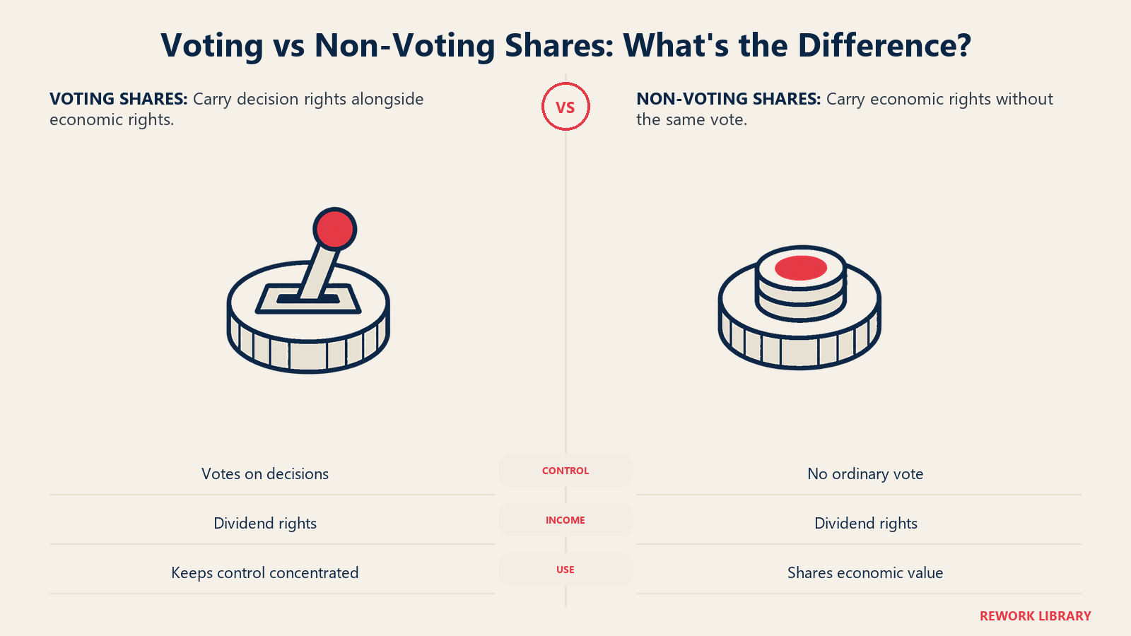 Voting vs Non-Voting Shares: What's the Difference? illustrated by paired rights. Separate share classes let a family distribute economic benefit without giving every holder the same control. The rights must be written clearly so inheritance does not quietly alter decisions.