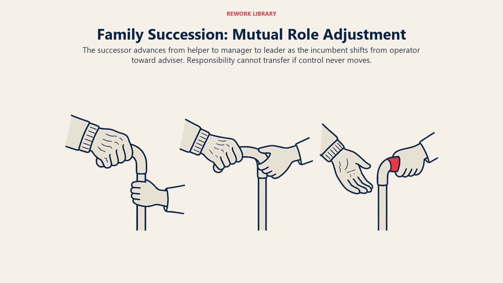 Family Succession: Mutual Role Adjustment illustrated by coordinated handover.
