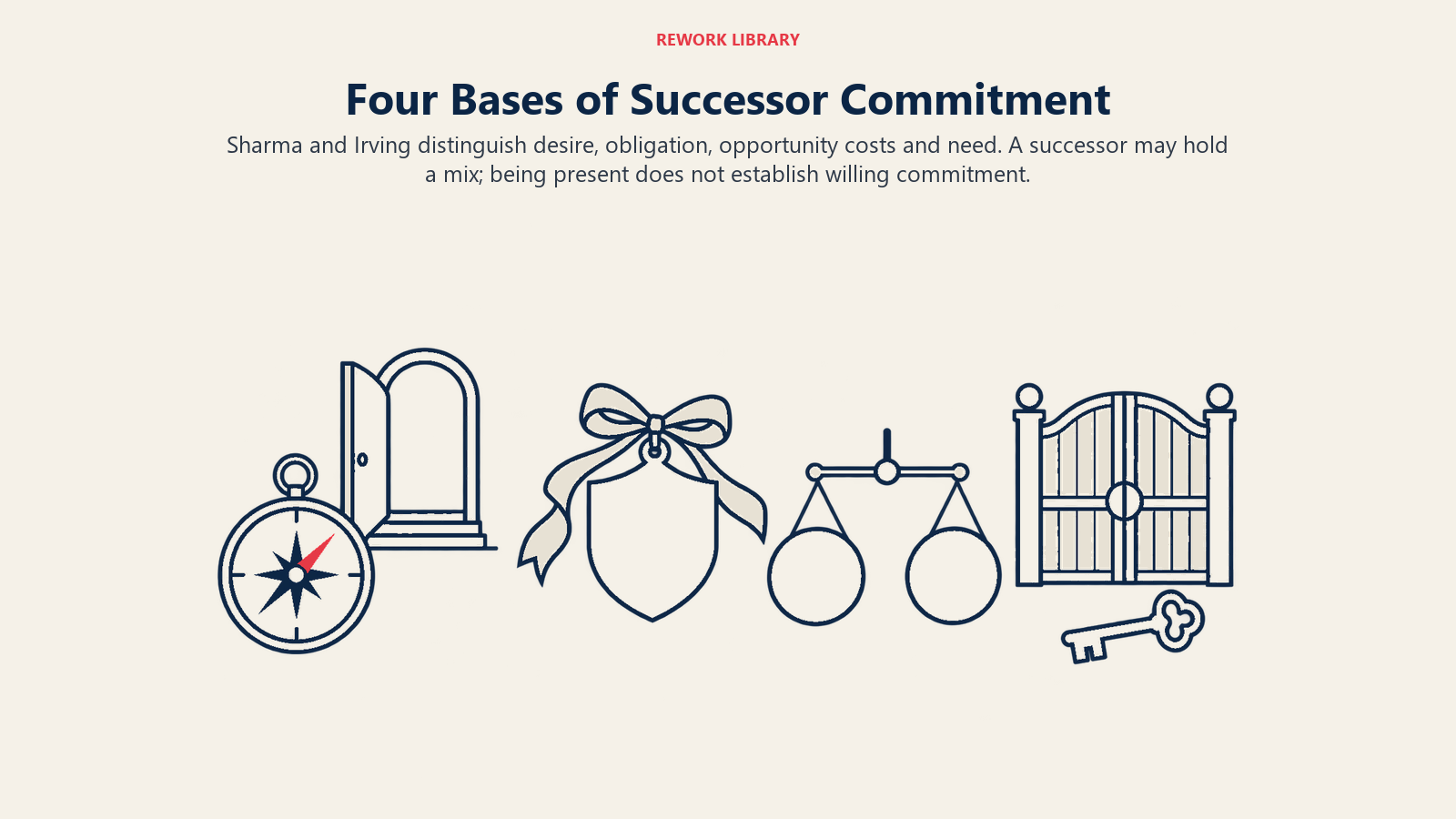 Four Bases of Successor Commitment illustrated by motivation artifacts.