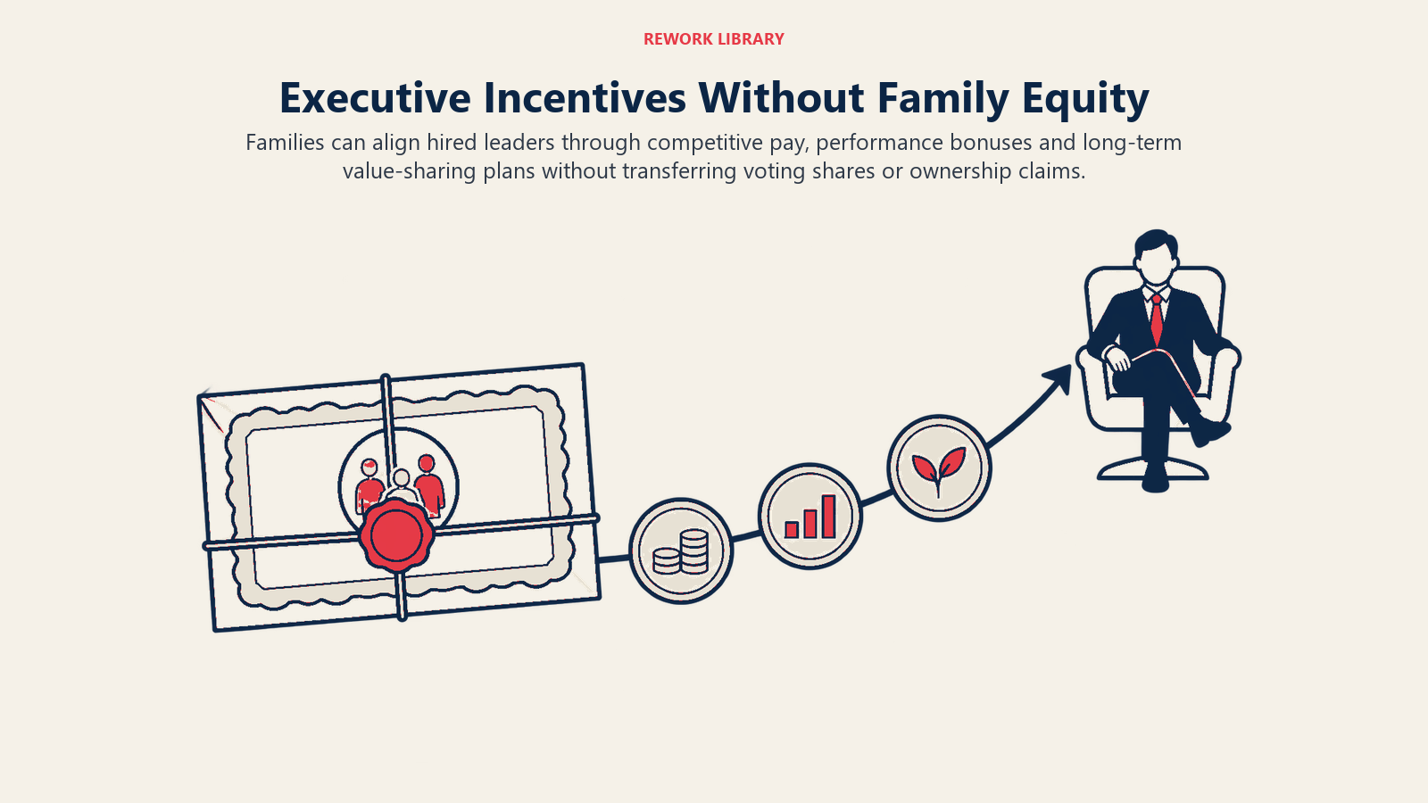Executive Incentives Without Family Equity: Families can align hired leaders through competitive pay, performance bonuses and long-term value-sharing plans without transferring voting shares or ownership claims.