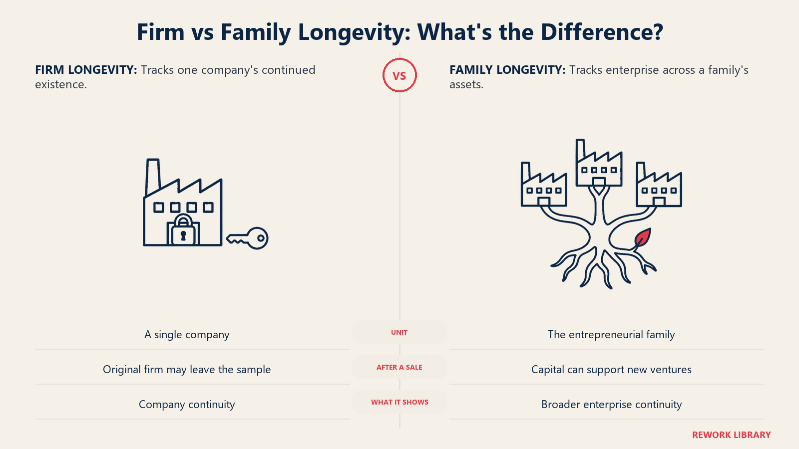 Longevidade da empresa versus da família: qual é a diferença? Ilustrado por uma empresa isolada versus um portfólio familiar.