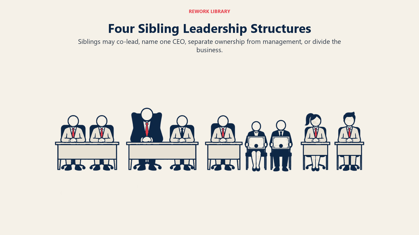 Four Sibling Leadership Structures: Siblings may co-lead, name one CEO, separate ownership from management, or divide the business.
