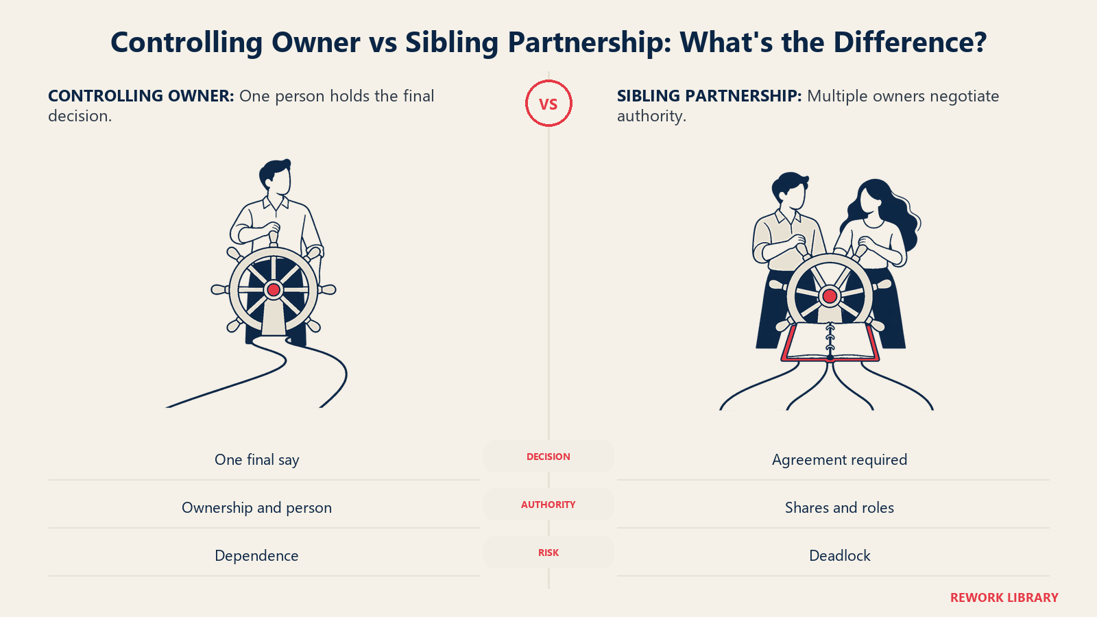 Controlling Owner vs Sibling Partnership: What's the Difference?: One owner can decide alone; siblings need agreement, written roles and ways to break deadlocks.