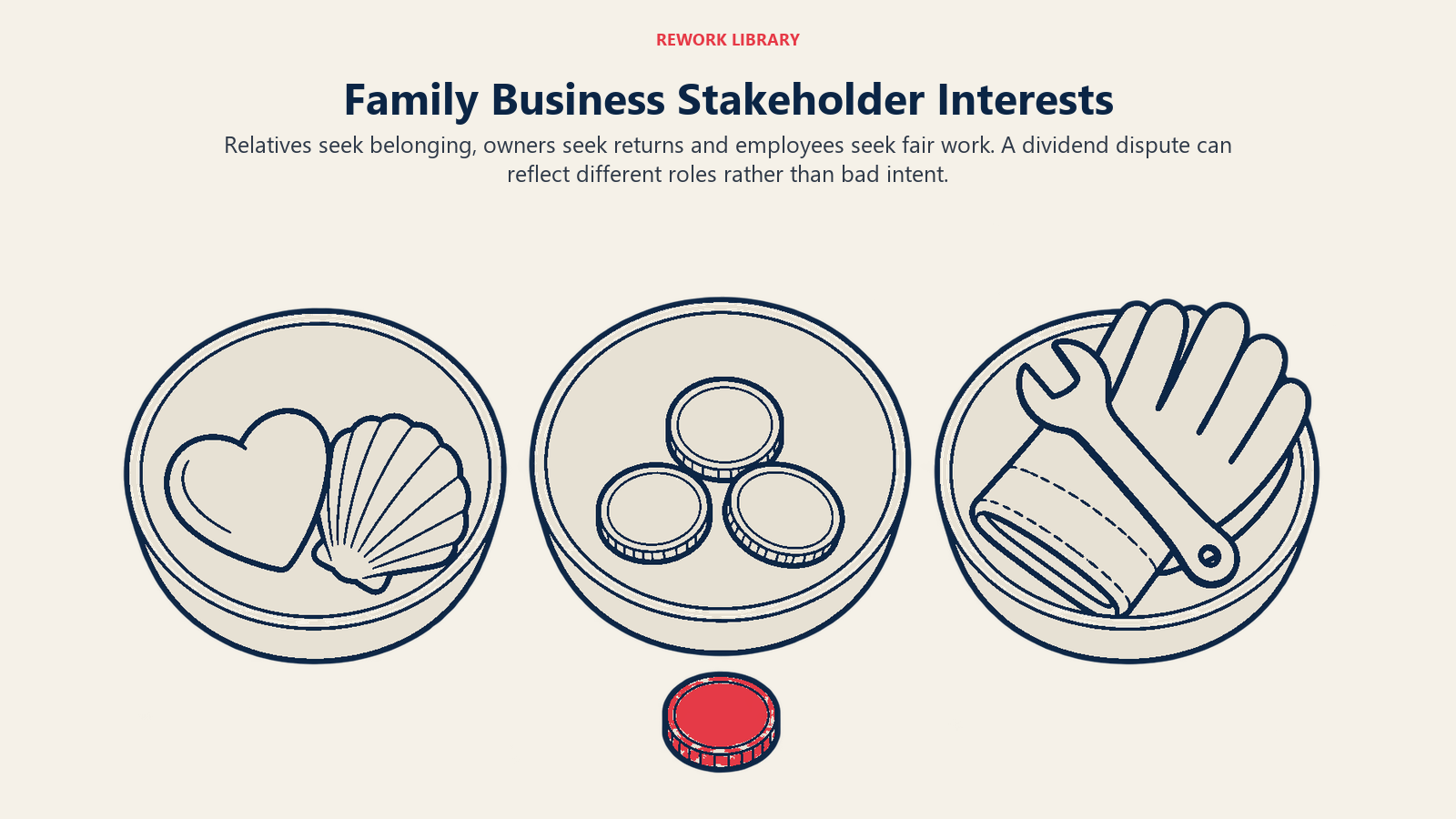 Interesses dos stakeholders da empresa familiar, ilustrados por três tigelas preenchidas de formas diferentes