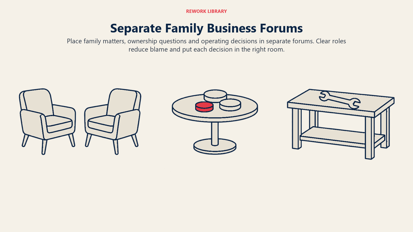 Fóruns separados na empresa familiar, ilustrados por três espaços de reunião distintos