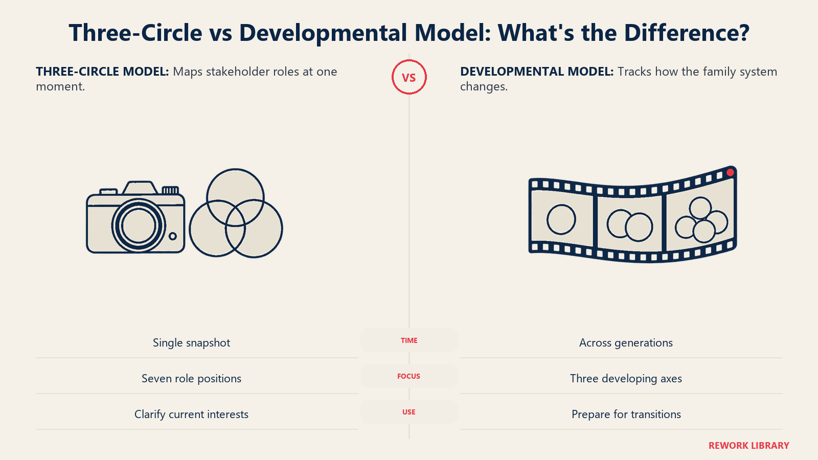 Retrato versus desenvolvimento: qual é a diferença, ilustrado por uma câmera fotográfica e um rolo de filme