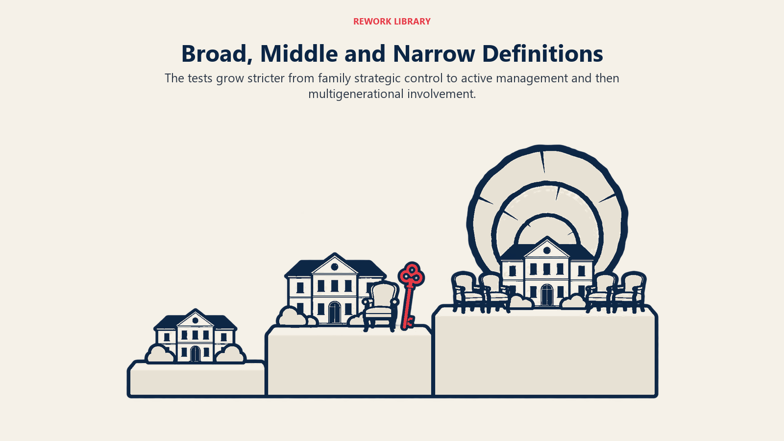 Broad, Middle and Narrow Definitions: The tests grow stricter from family strategic control to active management and then multigenerational involvement.