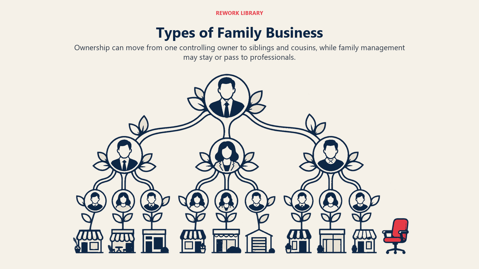Types of Family Business: Ownership can move from one controlling owner to siblings and cousins, while family management may stay or pass to professionals.