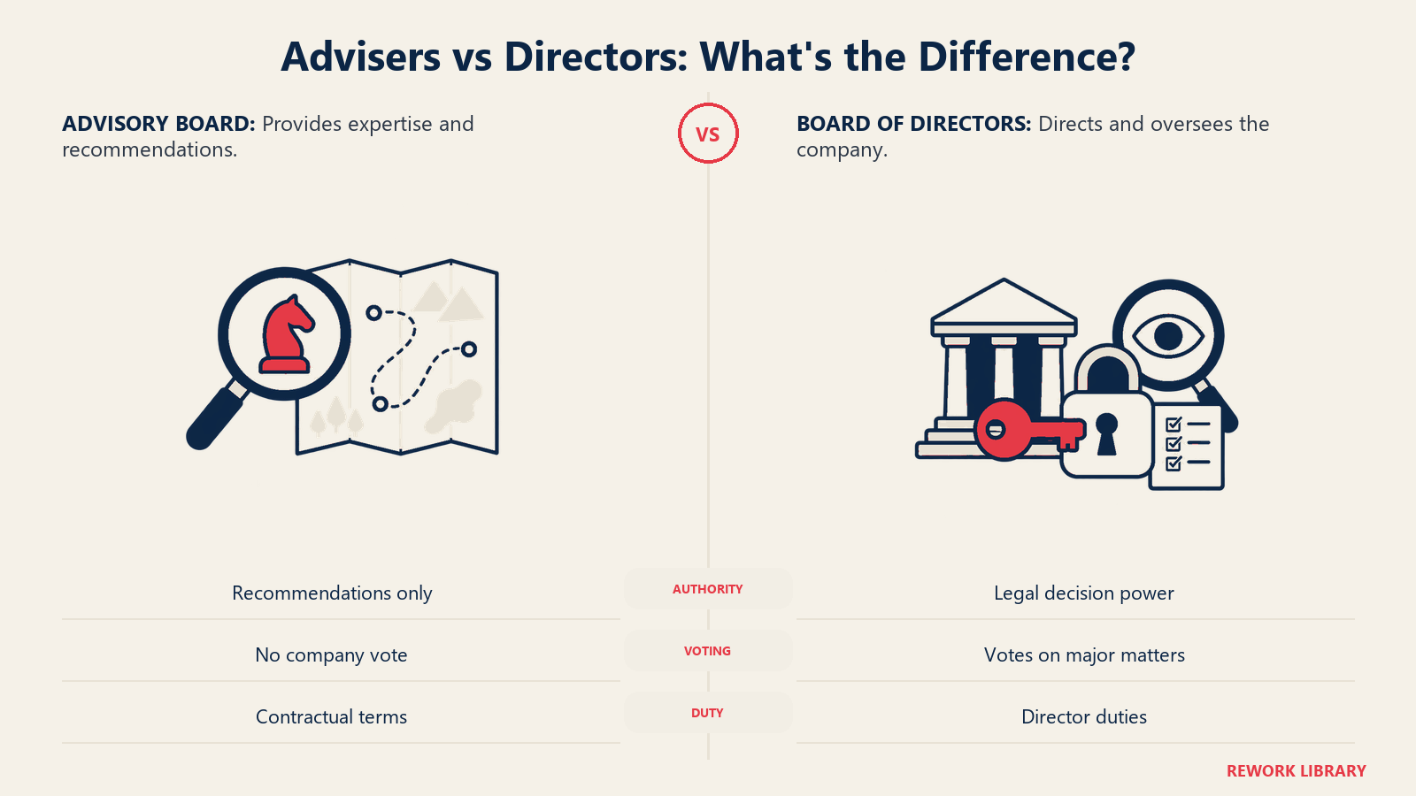 Advisers vs Directors: What's the Difference illustrated by two matched metaphor groups separated by a wide transparent gutter