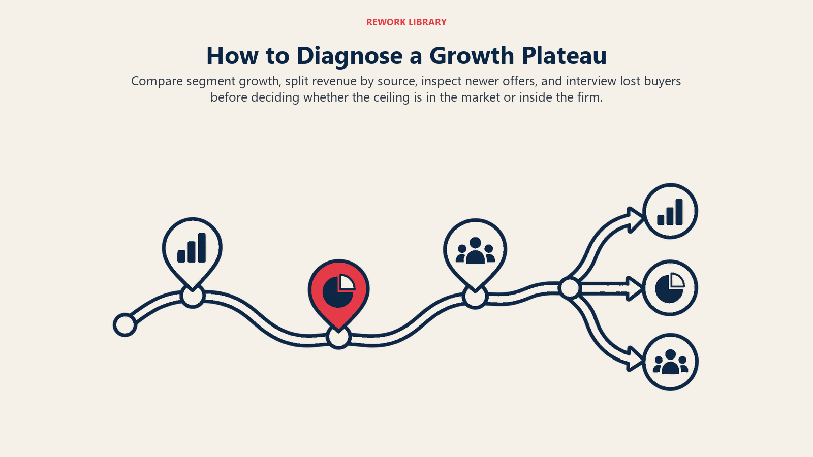 How to Diagnose a Growth Plateau shown as wide winding evidence route passing through three distinct open checkpoints