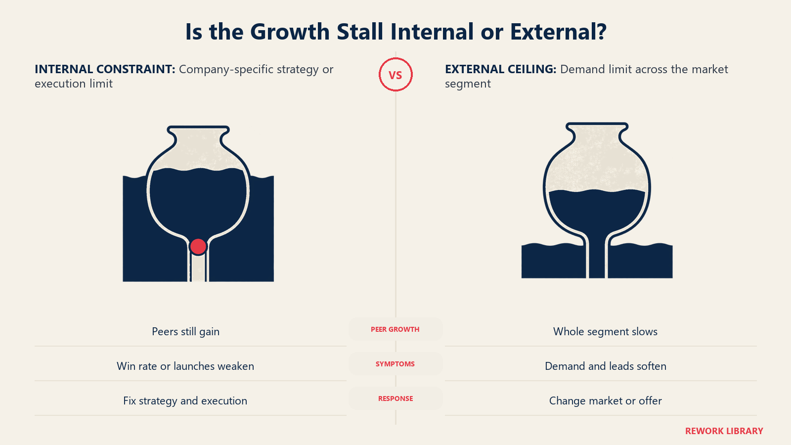 Is the Growth Stall Internal or External? shown as paired equal vessels, one internally blocked and one under a receding external waterline