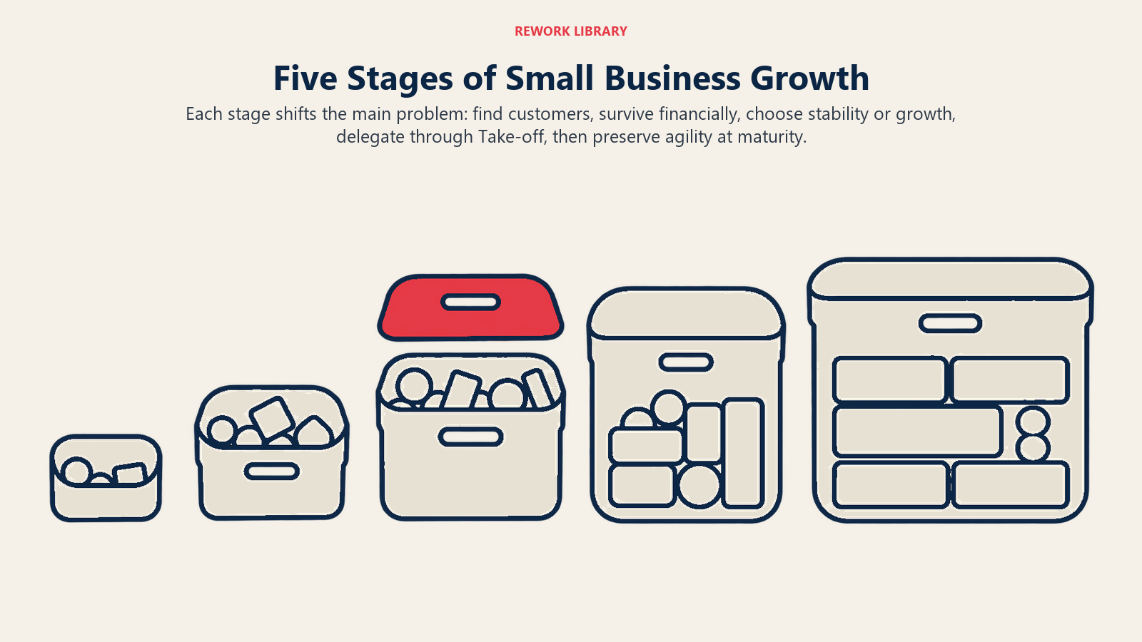 Five Stages of Small Business Growth shown as series of five growing rounded containers with one central choice opening