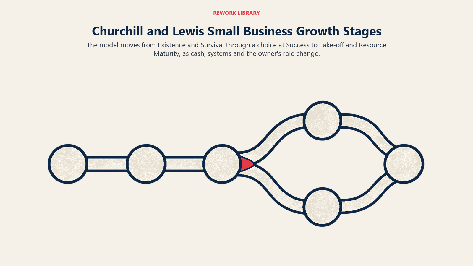 Churchill and Lewis Small Business Growth Stages shown as five-stage path with fork at middle stage