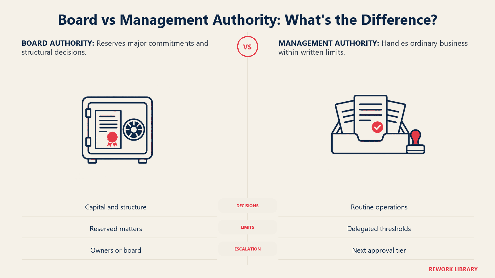 Board vs Management Authority: What's the Difference illustrated by matched paired 16:9 visual with clean center gutter: left a locked reserve vault containing a large acquisition deed and ownership seal; right an open everyday approval tray with small purchase sheets and a clearly bounded stamp area