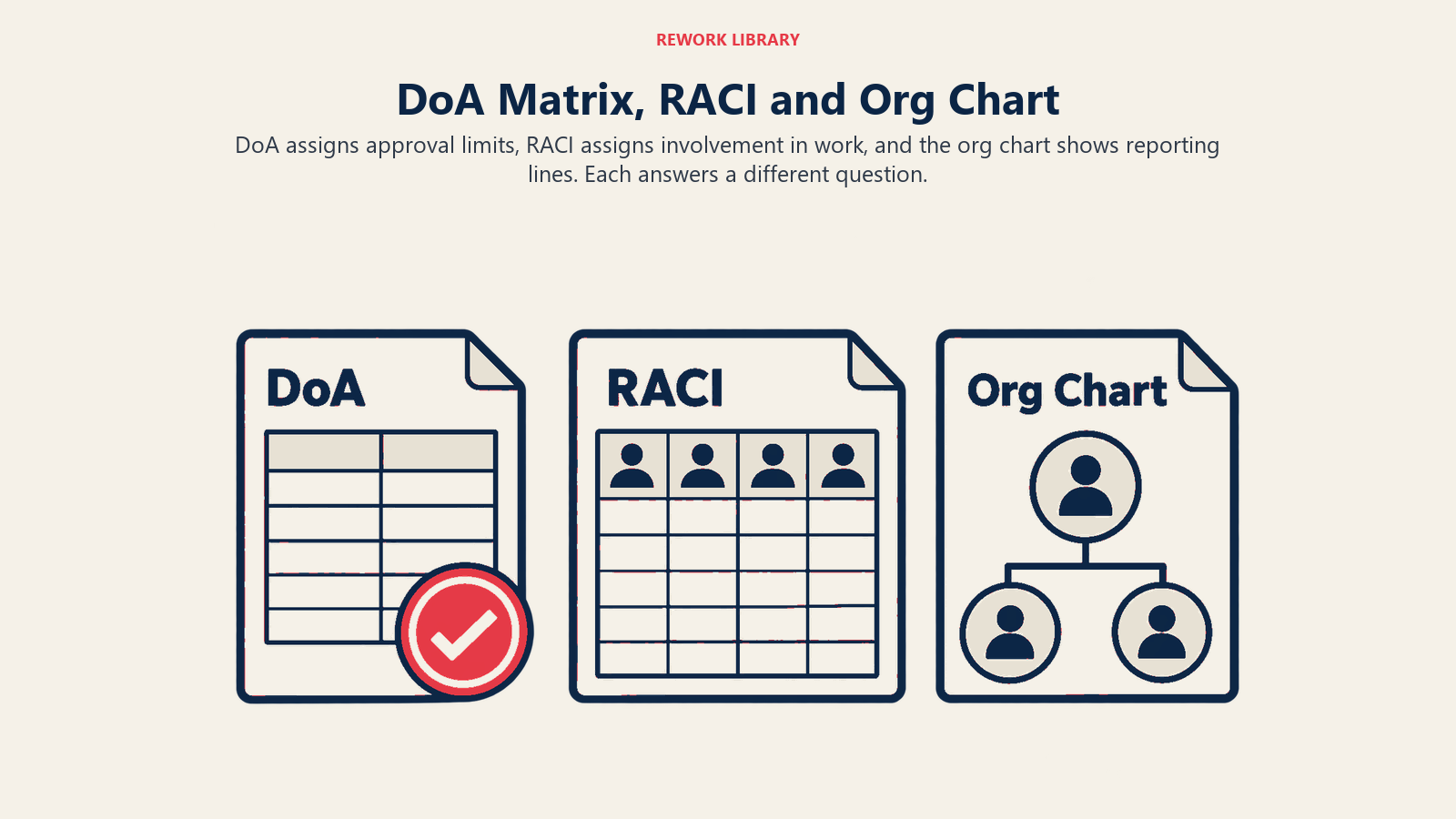 DoA Matrix, RACI and Org Chart illustrated by three clearly different large sheets spaced across a wide transparent cutout