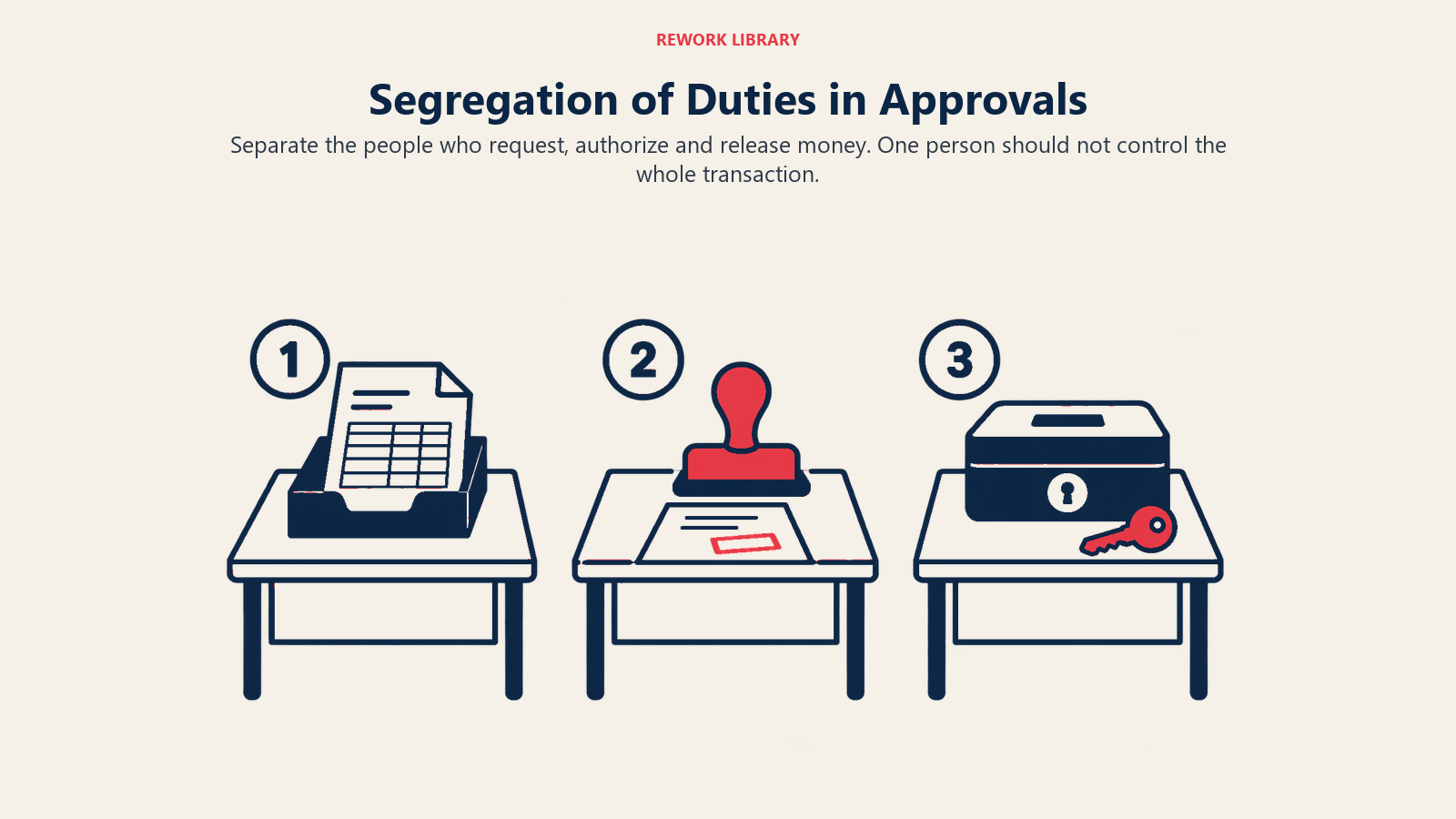 Segregation of Duties in Approvals illustrated by three separate workstations arranged horizontally on transparency: a request tray with purchase sheet, an approval stamp at a separate desk, and a locked payment box with a key at a third desk