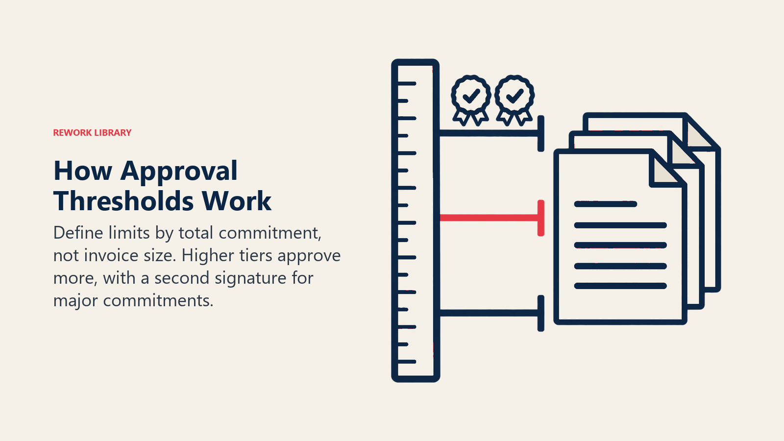 How Approval Thresholds Work illustrated by a single telescoping measuring gauge with three nested navy limit bands surrounds one bundled set of contract pages