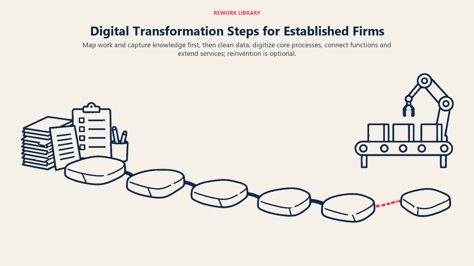 Digital Transformation Steps for Established Firms shown as six uneven stepping stones bridging legacy records and a connected operation