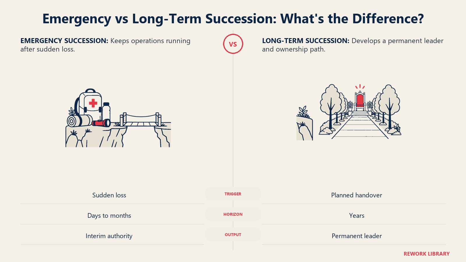 Emergency vs Long-Term Succession: What's the Difference? illustrated with bridge and avenue: An emergency plan keeps the company operating for days or months; long-term succession develops a permanent leader and ownership path over years.