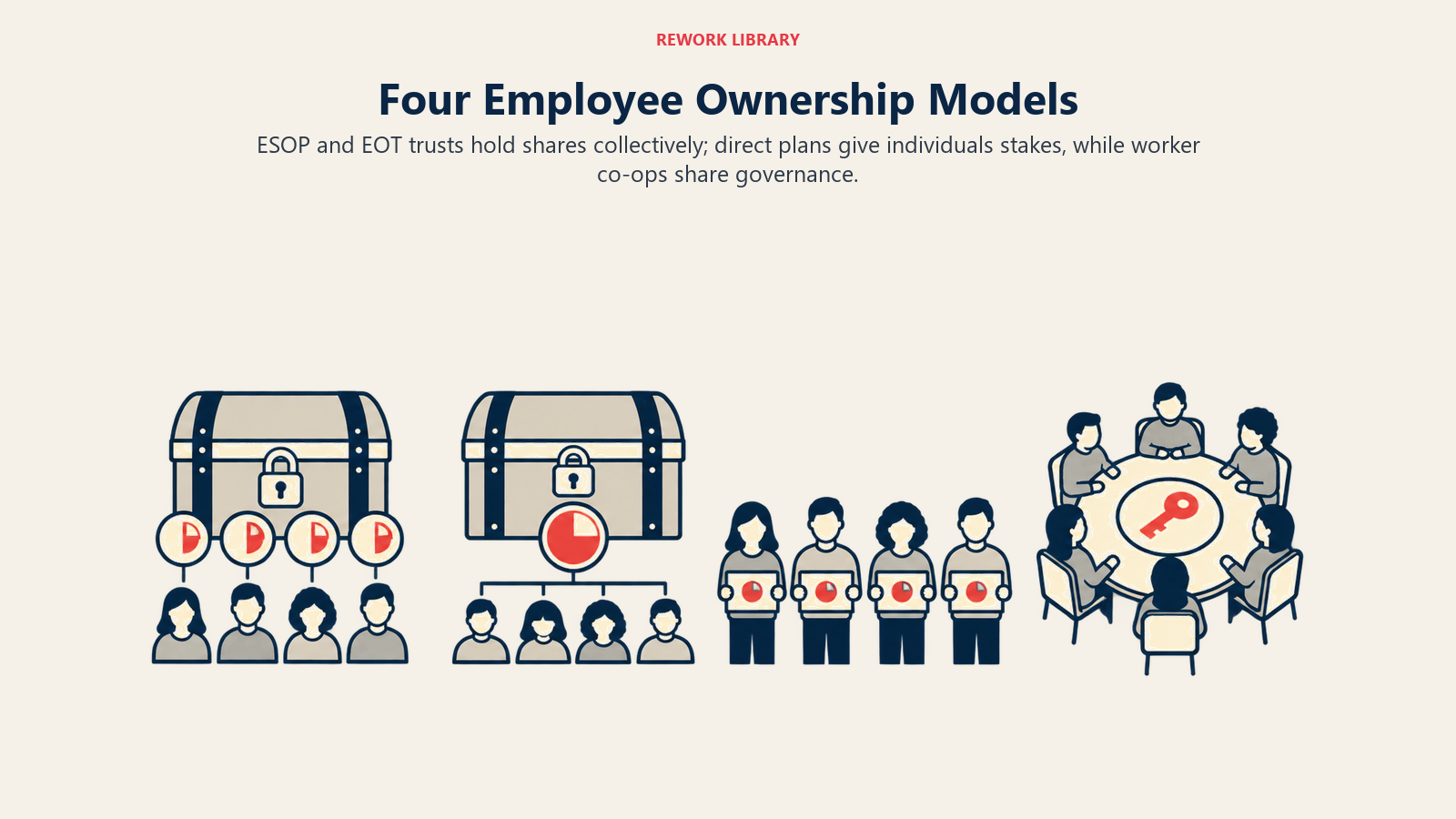 Four Employee Ownership Models shown through four ownership structures.