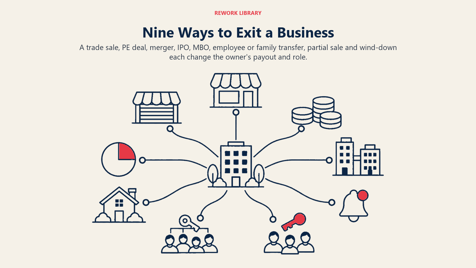 Nine Ways to Exit a Business shown through nine-path route map.