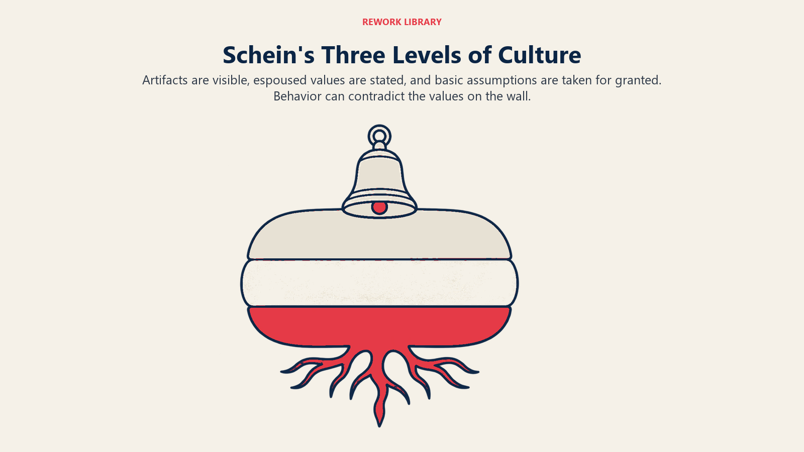Schein's three culture levels shown as visible artifacts, stated values and underlying roots