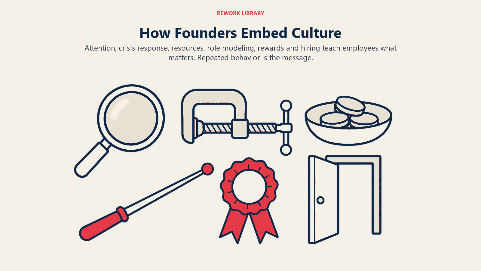 Six tools represent the behaviors founders use to embed culture through attention, crises, resources, modeling, rewards and hiring