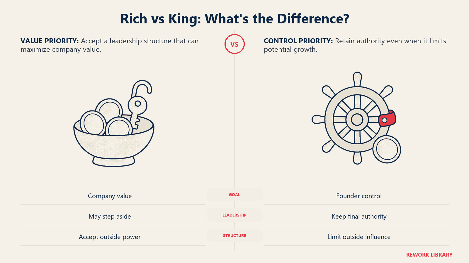 Der Zielkonflikt Rich versus King, verglichen anhand gemeinsamer Wertschöpfung und der beim Gründer verbleibenden Steuerungskontrolle
