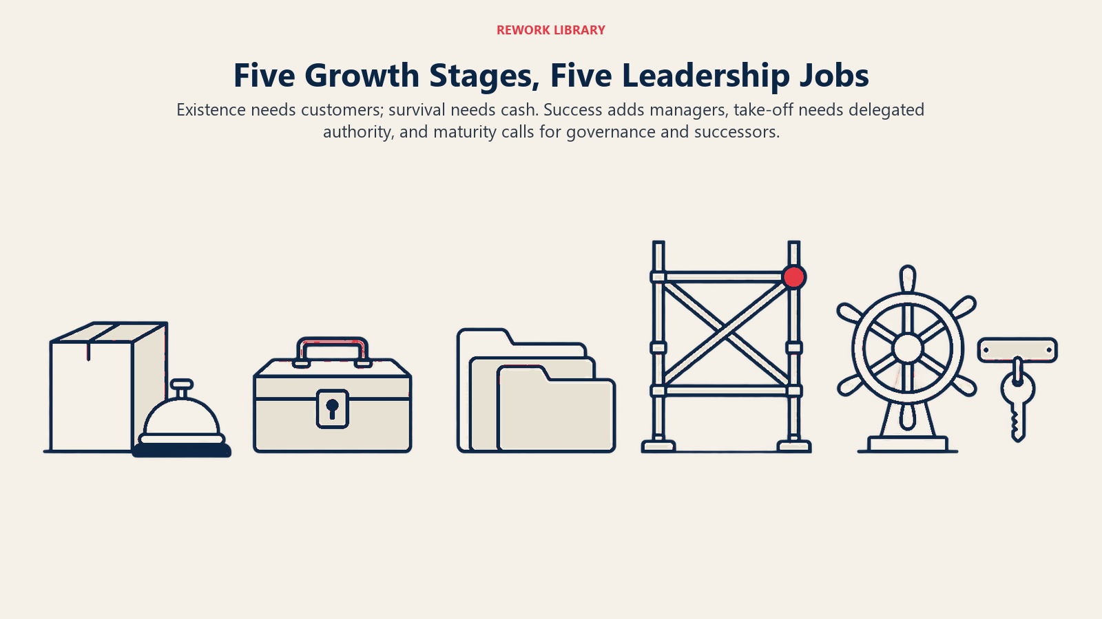 Five growth-stage leadership jobs shown through customer, cash, management, delegation and governance artifacts