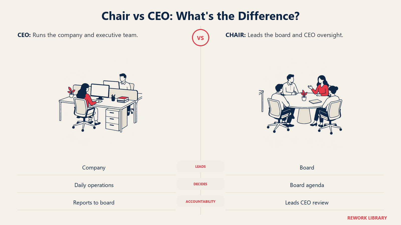 Chair vs CEO: What's the Difference? illustrated with desk and board table: The CEO directs the business and executive team; the chair leads the board that debates strategy and holds the CEO accountable.