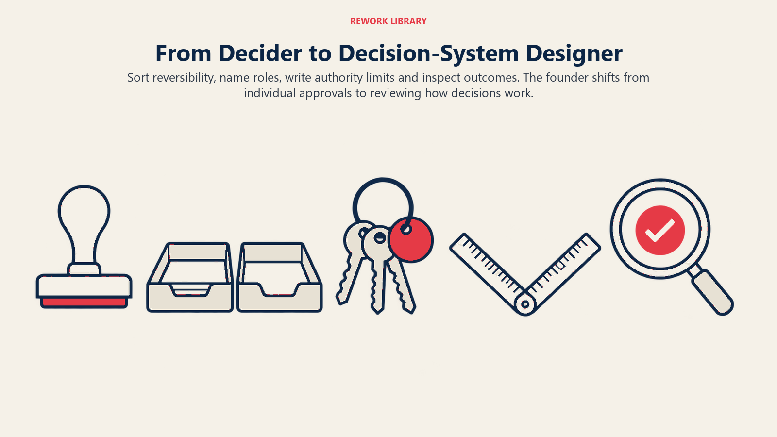 Founder decision handoff shown through deciding, sorting, assigning roles, setting limits and inspecting outcomes