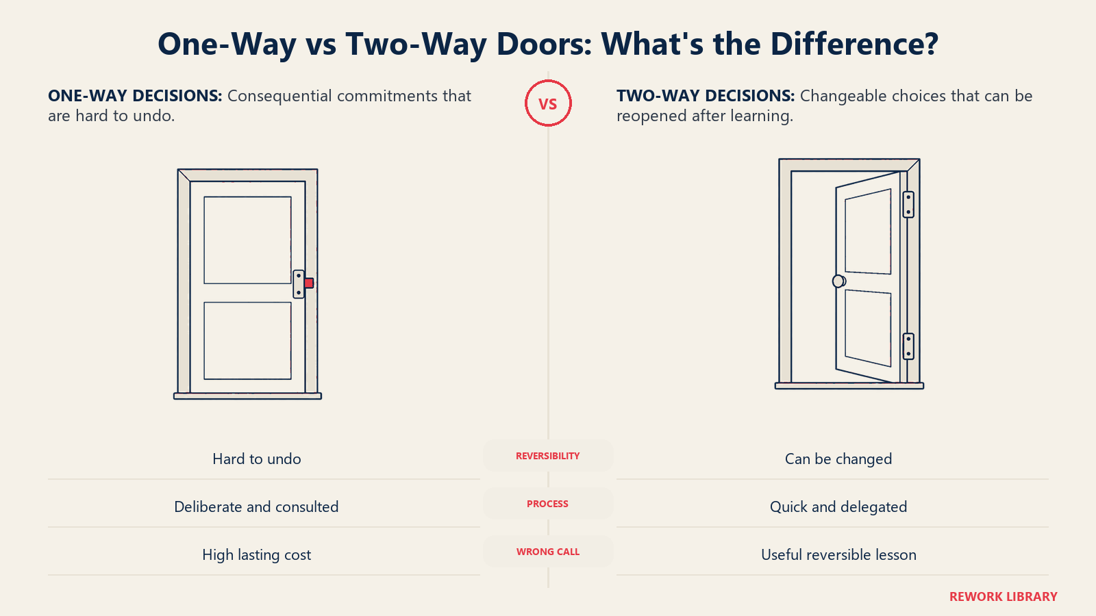 One-way and two-way decisions compared through a locked-return door and a reopenable swing door
