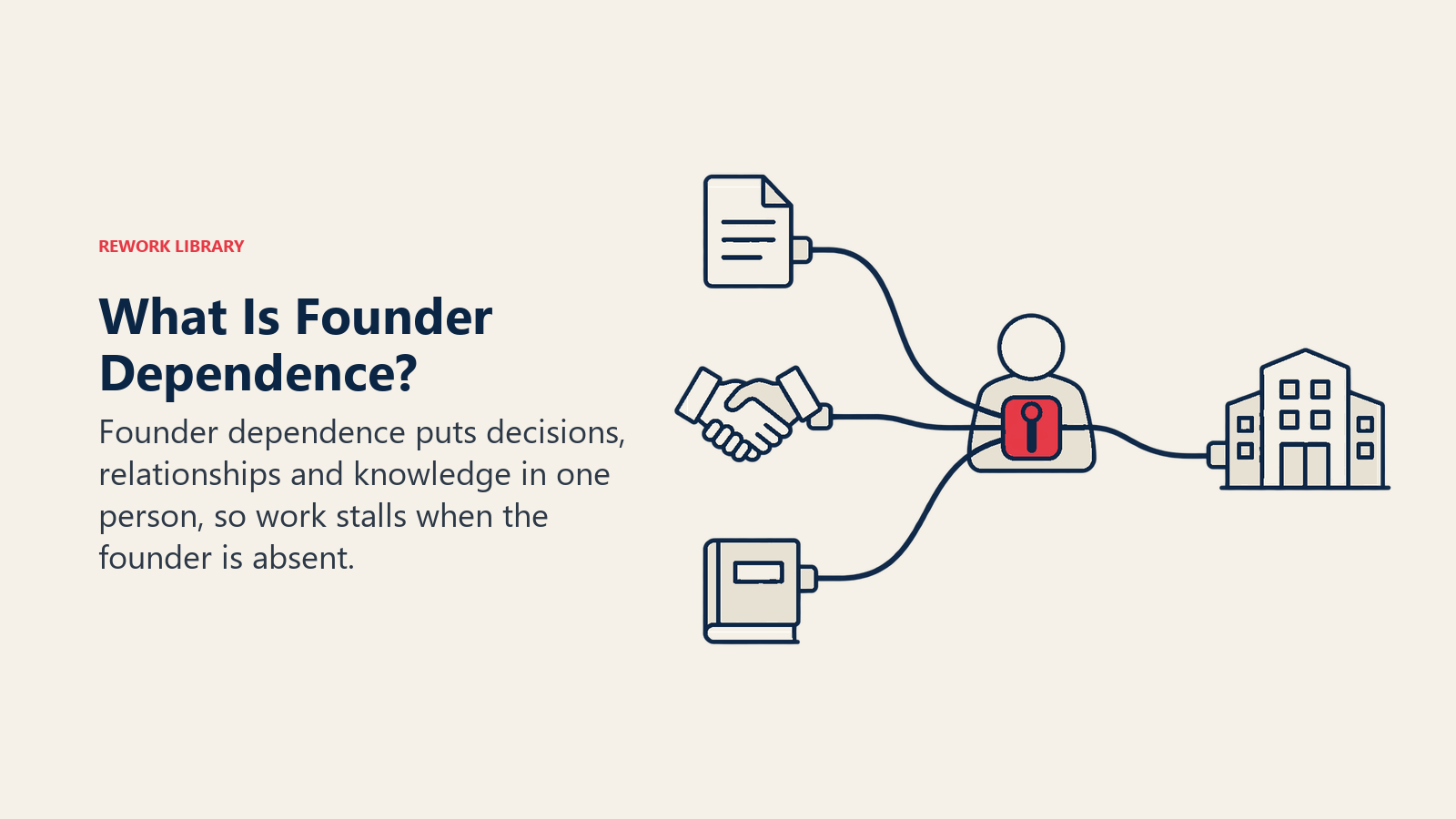 What Is Founder Dependence: central switchboard illustrating decisions, relationships and critical knowledge concentrate in founder