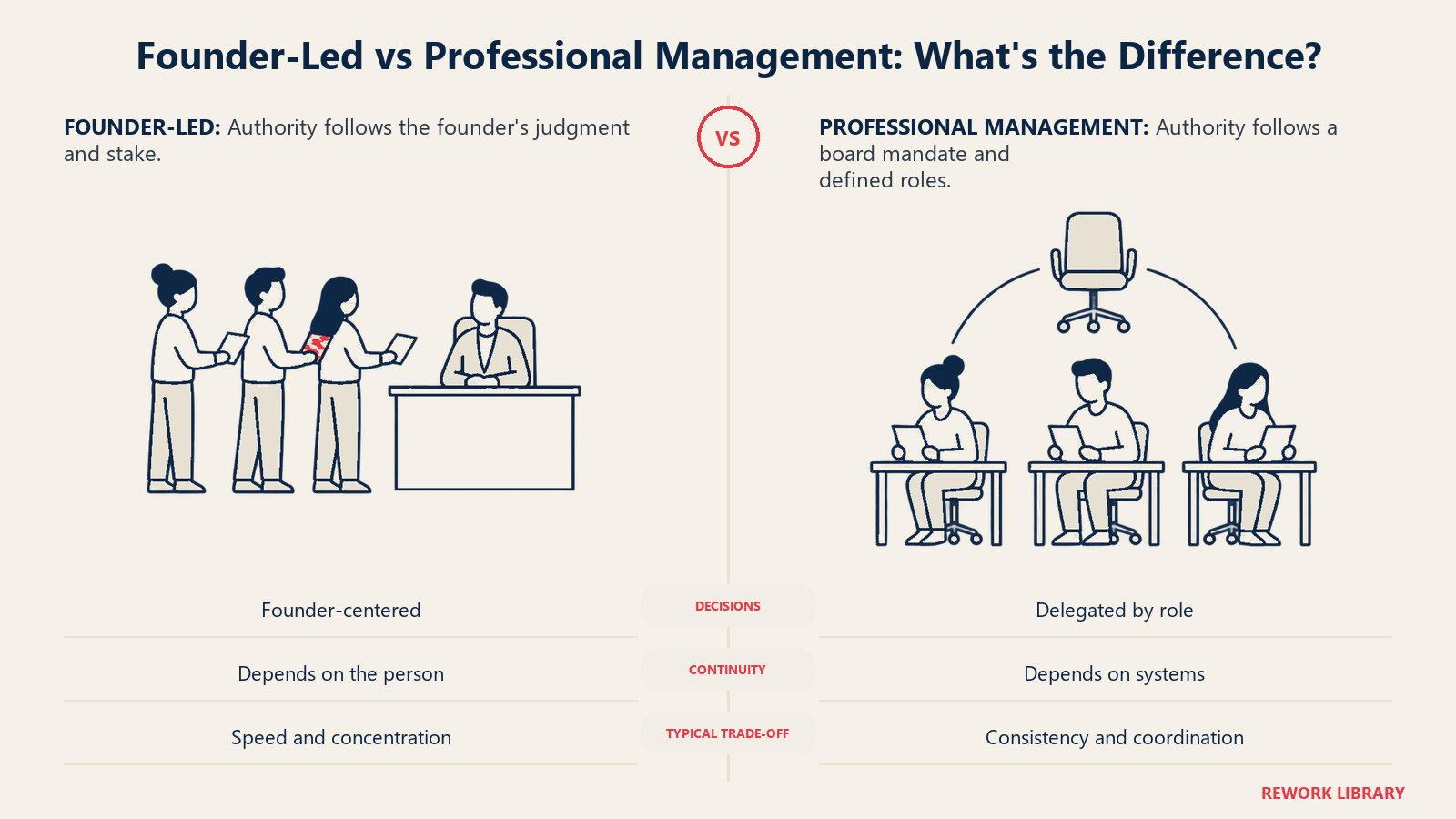 Gründergeführt vs. professionelles Management, wo liegt der Unterschied: eine Autoritätsorganisation, die personenbasierte und rollenbasierte Autorität gegenüberstellt