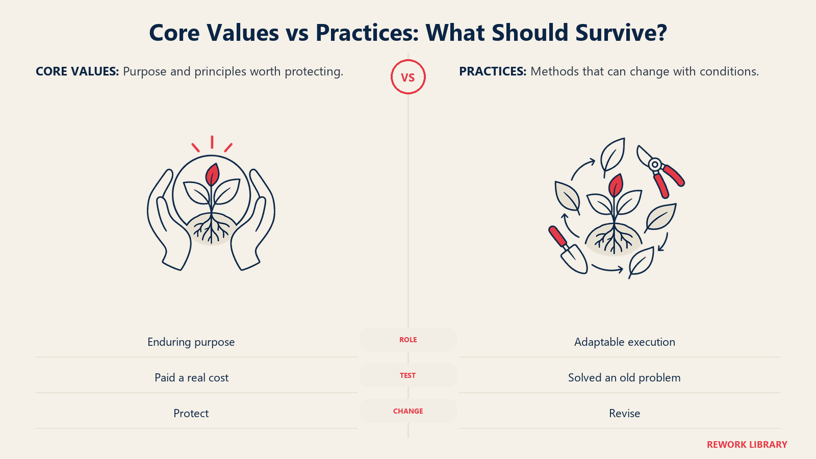 Core Values vs Practices: What Should Survive? illustrated with rooted core and outer layer: Purpose and genuinely held values are the stable core. Products, processes, channels, and rituals can evolve without erasing identity.