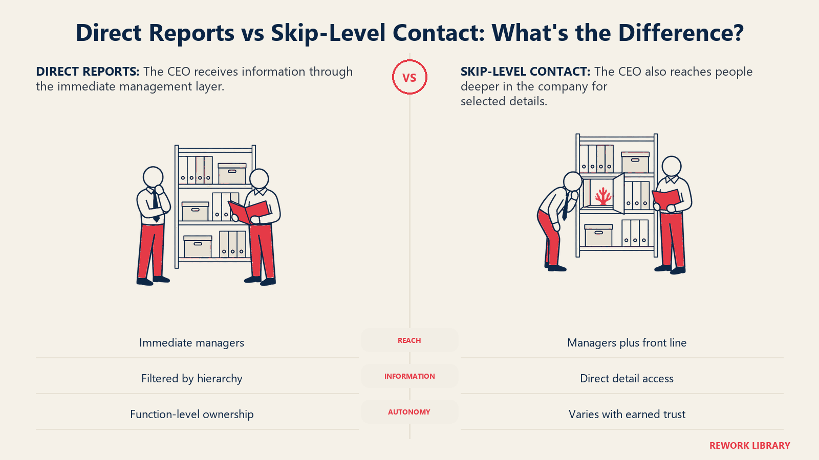 Direct-report information filtering compared with selective skip-level access to frontline detail