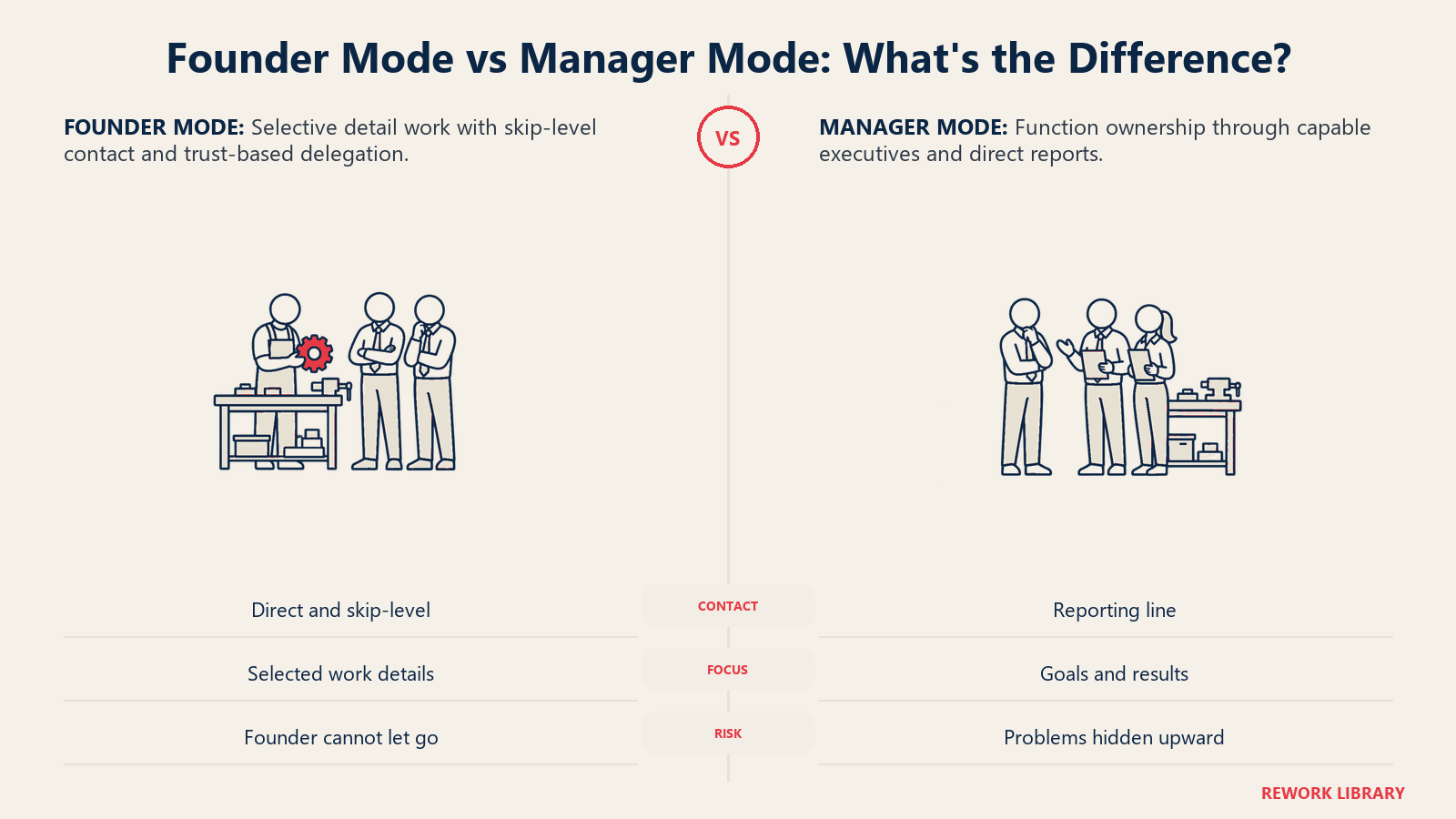 Founder mode and manager mode compared through direct frontline inspection and executive reporting