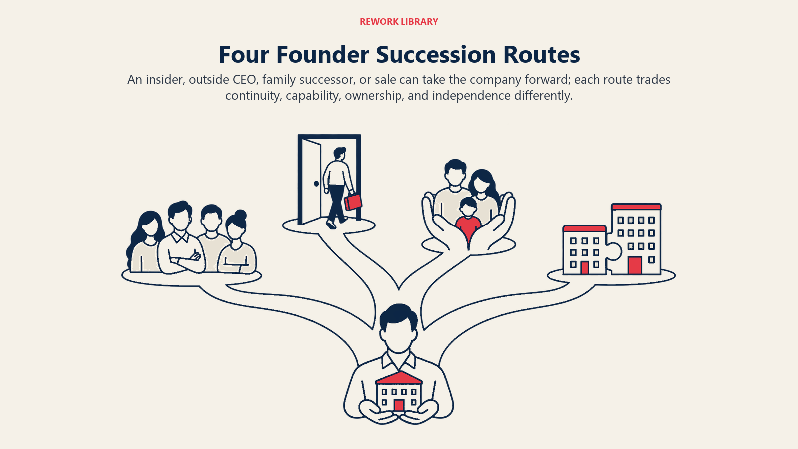 Four Founder Succession Routes illustrated with four-way path: An insider, outside CEO, family successor, or sale can take the company forward; each route trades continuity, capability, ownership, and independence differently.