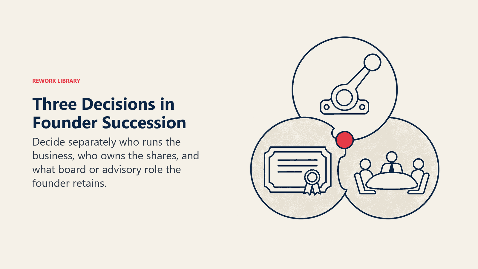 Three Decisions in Founder Succession illustrated with movable discs: Decide separately who runs the business, who owns the shares, and what board or advisory role the founder retains.