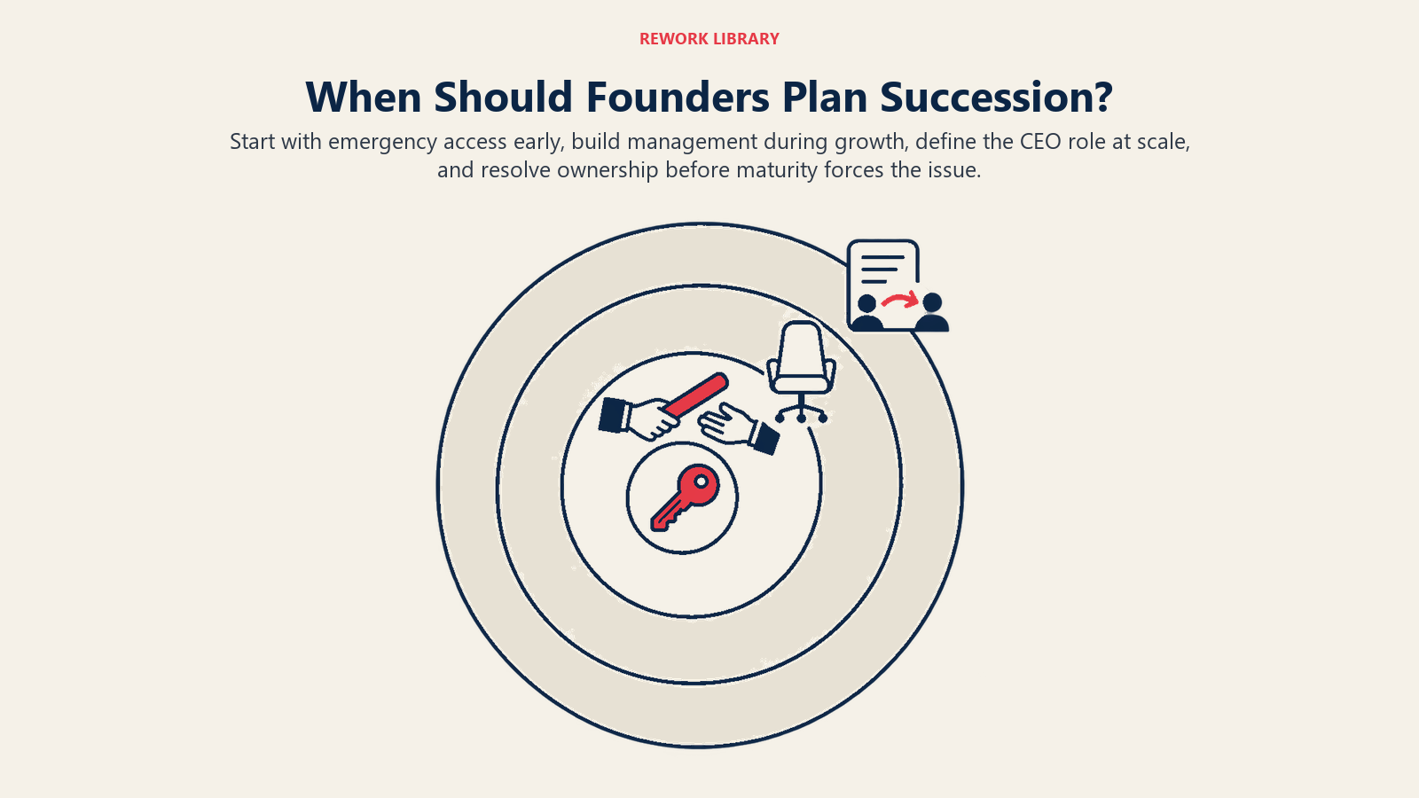 When Should Founders Plan Succession? illustrated with growth rings: Start with emergency access early, build management during growth, define the CEO role at scale, and resolve ownership before maturity forces the issue.
