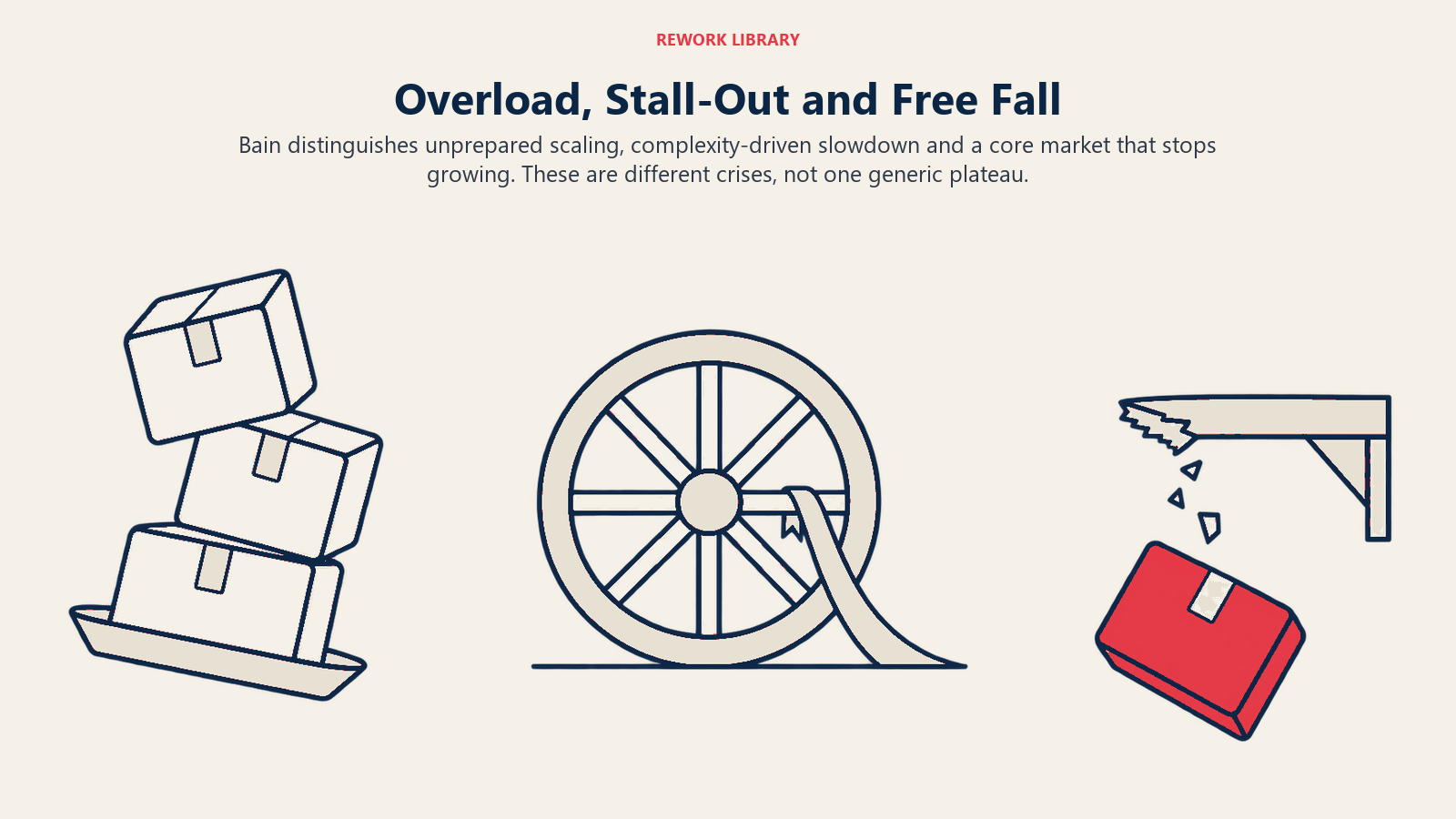 Overload, stall-out and free fall shown as excessive load, a snagged wheel and lost support