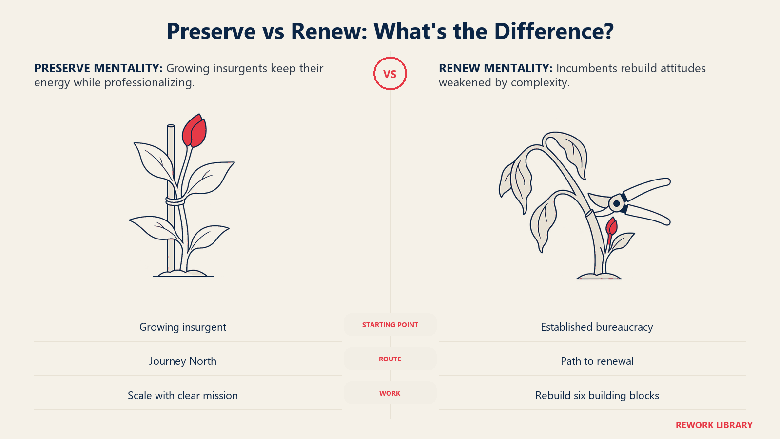 Preserving founder mentality compared with renewing it through support and restoration