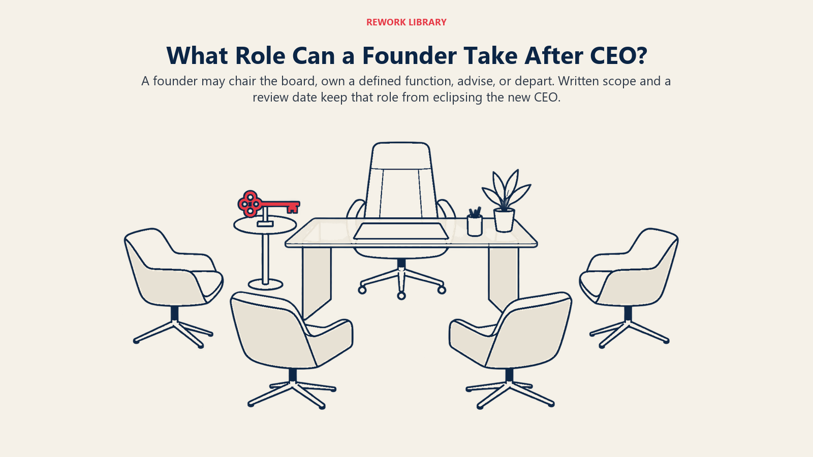 ¿Qué papel puede asumir un fundador tras dejar de ser CEO?, ilustrado con asientos de roles y una llave: un fundador puede presidir el consejo, ser responsable de una función definida, asesorar o irse. Un alcance escrito y una fecha de revisión evitan que ese papel eclipse al nuevo CEO.