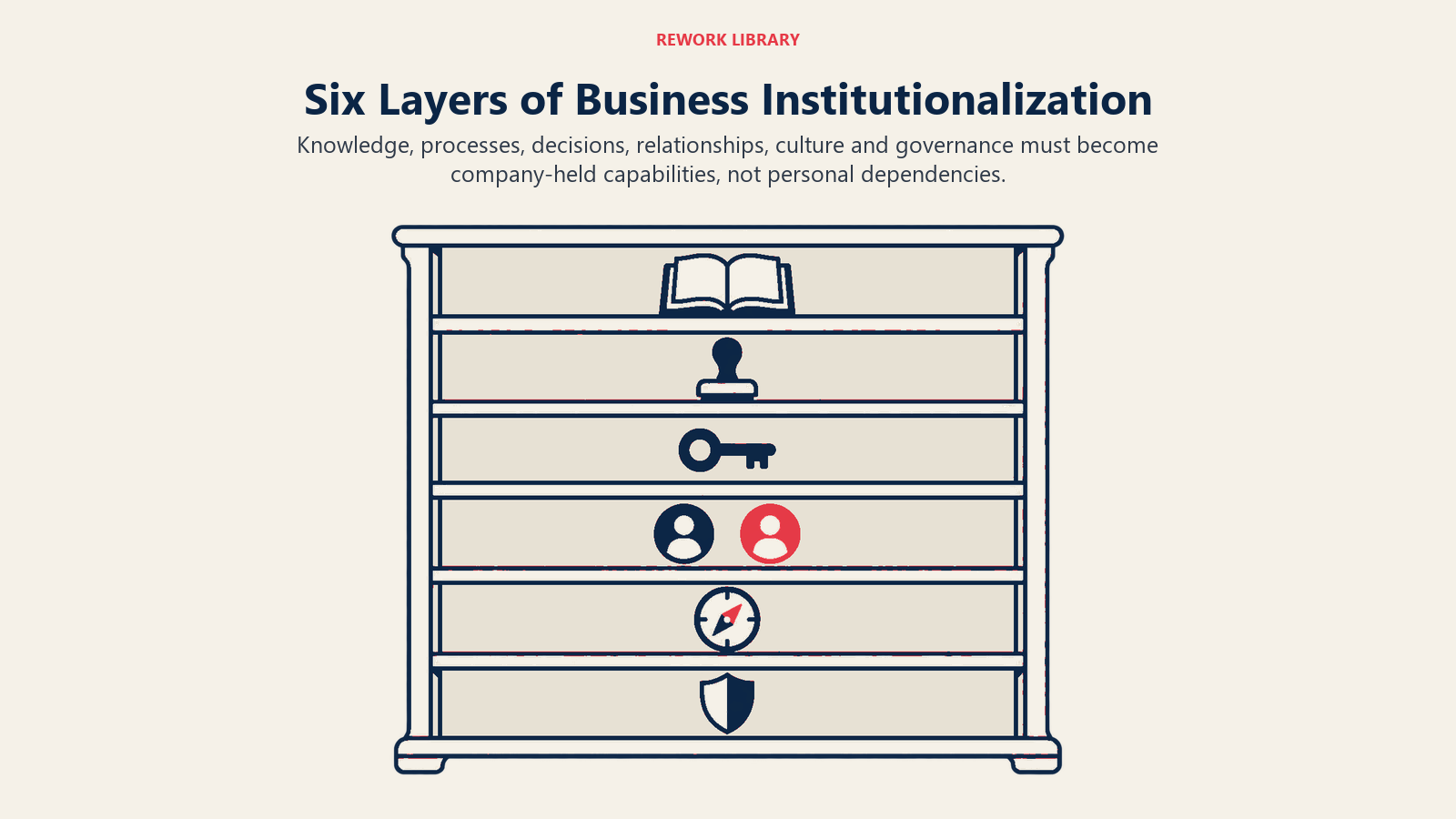 Six Layers of Business Institutionalization illustrated by a wide open archive cross-section with six clearly separate horizontal shelves