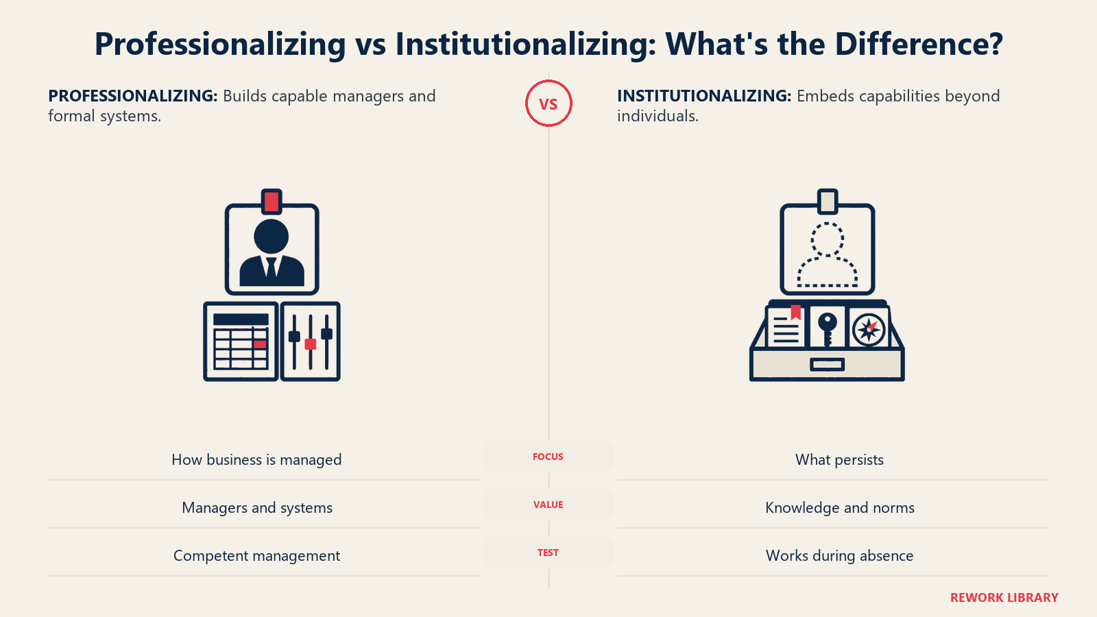 Professionalizing vs Institutionalizing: What's the Difference illustrated by matched paired 16:9 cutout with a clean transparent center gutter: left a capable operator seat is equipped with finance ledger and management controls; right an empty seat rests on an intact foundation that holds a shared runbook, decision key and values compass