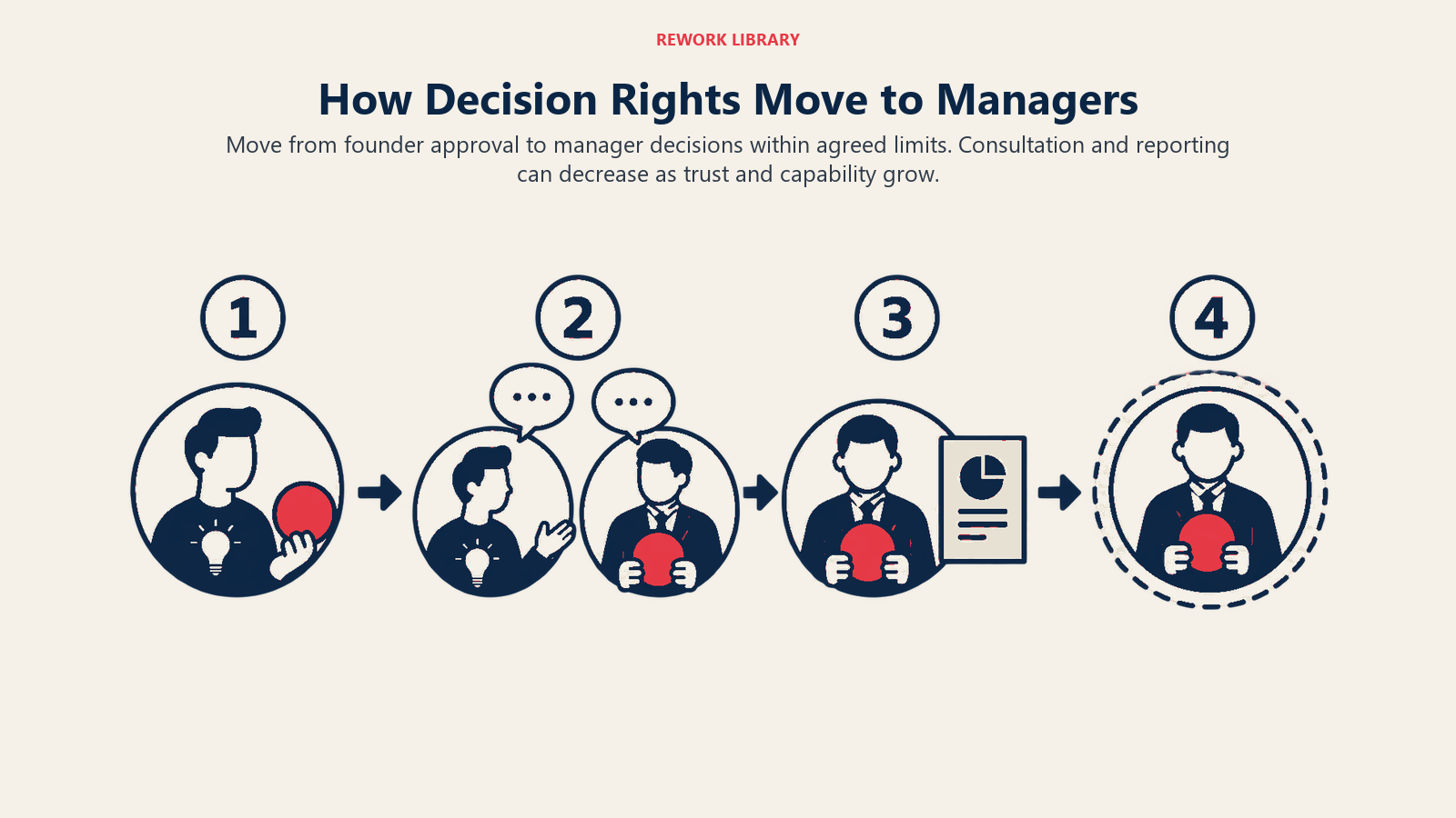 How Decision Rights Move to Managers illustrated by four broad horizontal stations showing a decision token moving from a founder badge to a manager badge